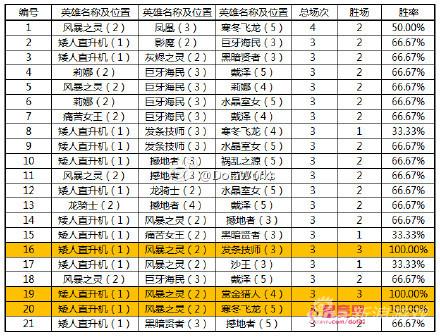 TI5前两手BanPick分析_ti5_TI5各项指标排名