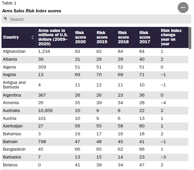 美国全球军售_最近战争的新闻_美国军售报告2021