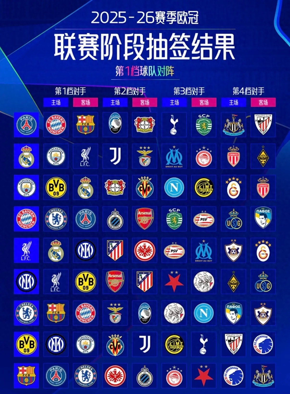 2025-26赛季欧冠联赛阶段抽签 皇城CP缠缠绵绵