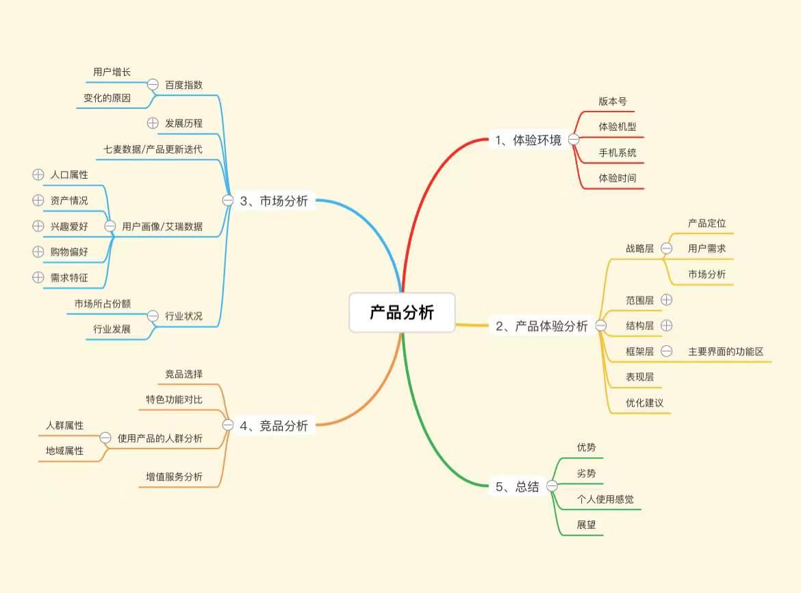 免费在线思维导图工具_思维导图模板网站_在线换发型软件