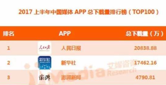 中国媒体APP排行榜出炉！速新闻142万总下载量居全国36、华东区地级市第二