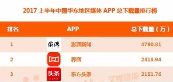 2017上半年中国媒体APP总下载量排行榜 澎湃新闻 速新闻APP下载量_手机新闻软件排名
