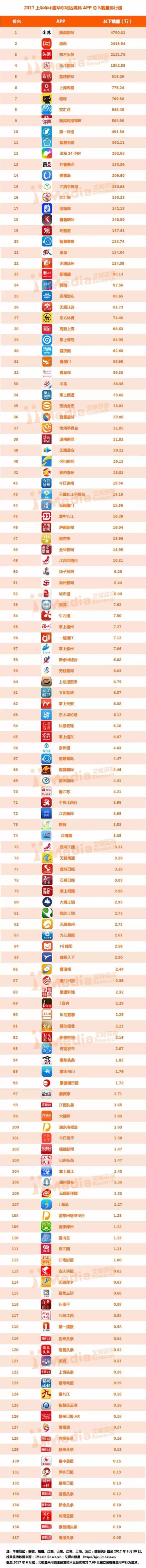 2017上半年中国媒体APP总下载量排行榜 澎湃新闻 速新闻APP下载量_手机新闻软件排名