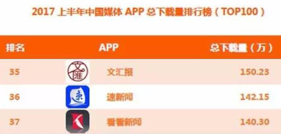 2017上半年中国媒体APP总下载量排行榜 澎湃新闻 速新闻APP下载量_手机新闻软件排名