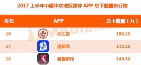 2017上半年中国媒体APP总下载量排行榜 澎湃新闻 速新闻APP下载量_手机新闻软件排名