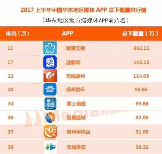 手机新闻软件排名_2017上半年中国媒体APP总下载量排行榜 澎湃新闻 速新闻APP下载量