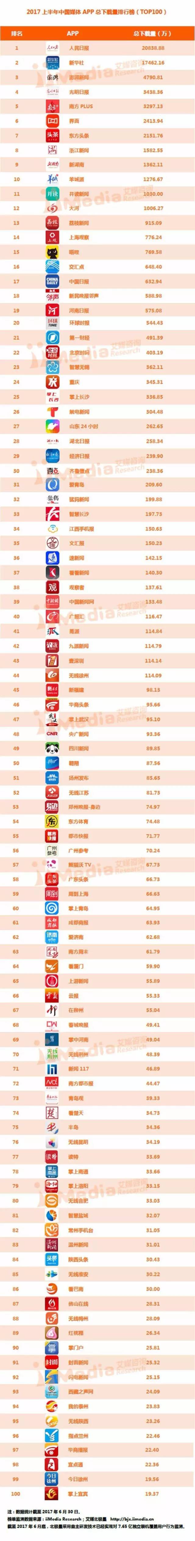 手机新闻软件排名_2017上半年中国媒体APP总下载量排行榜 澎湃新闻 速新闻APP下载量