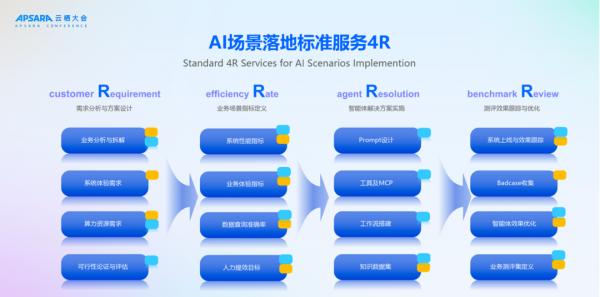 机器翻译阿里云_AI项目落地困难_AI项目效果评估