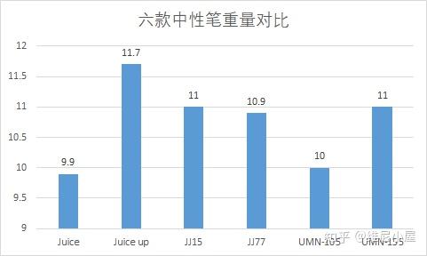 斑马jj77、斑马jj15、三菱105和百乐果汁笔买哪个比较好？
