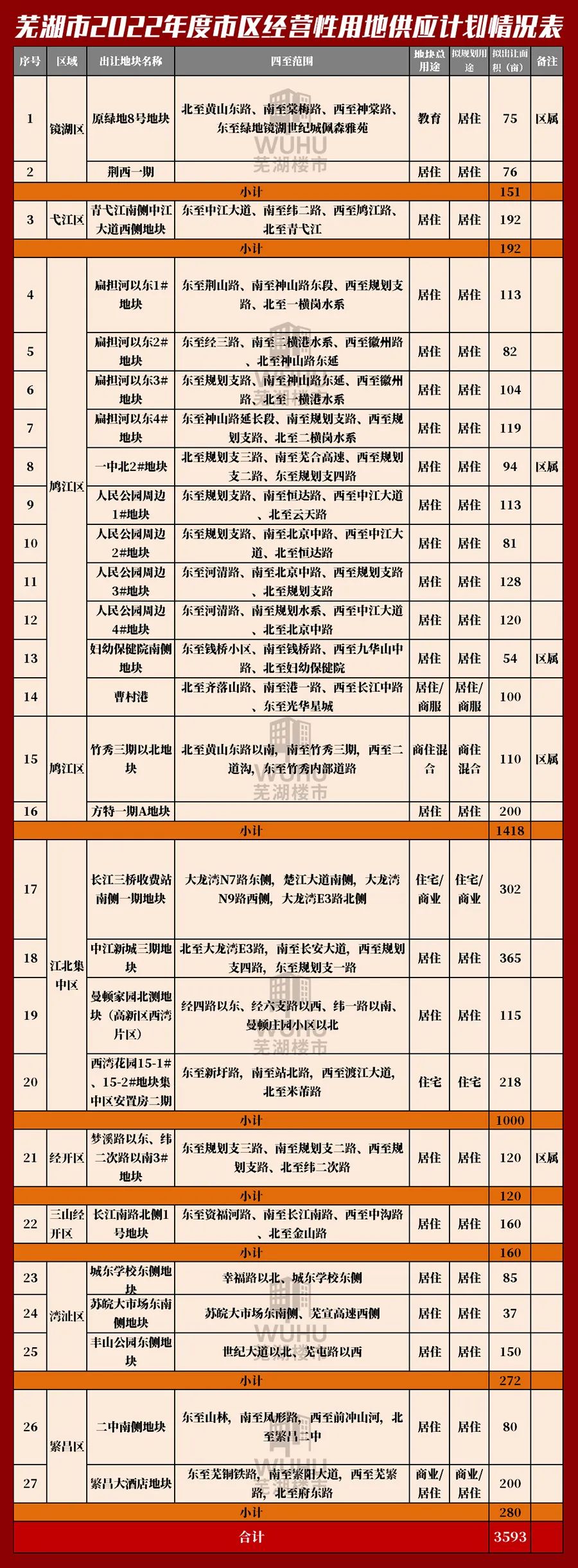 3593亩！刚刚芜湖27幅重磅地块集中亮相，城东供地最多