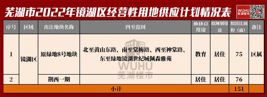 芜湖2022年供地计划_镜湖区地块分析_芜湖市鸠江区政府搬迁