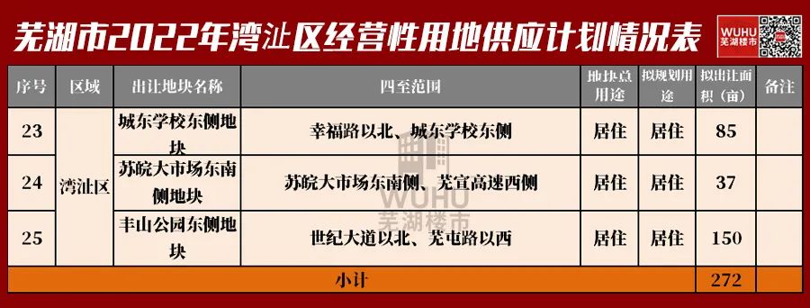 镜湖区地块分析_芜湖2022年供地计划_芜湖市鸠江区政府搬迁
