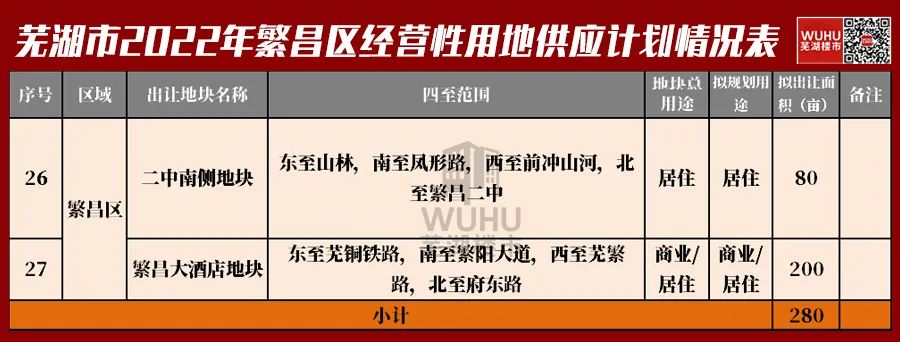 芜湖2022年供地计划_镜湖区地块分析_芜湖市鸠江区政府搬迁