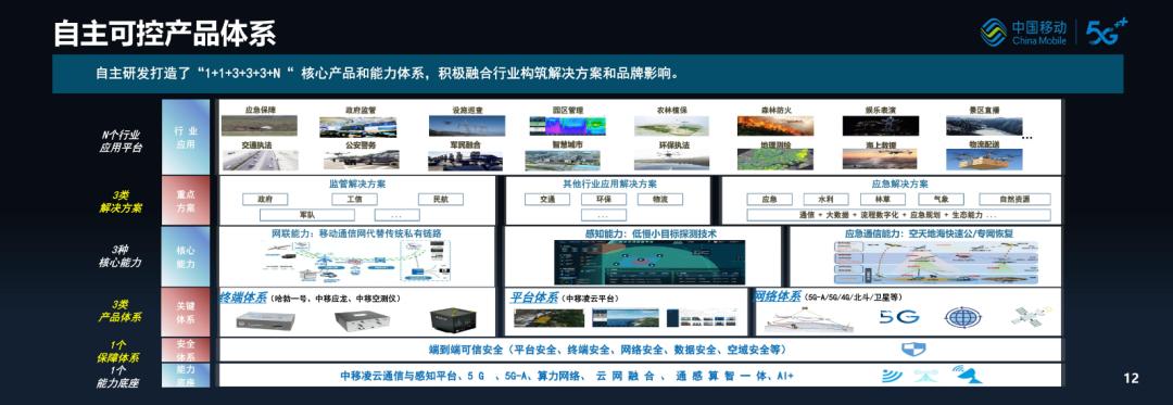 中国移动调研报告_低空智联网技术_5G-A低空经济