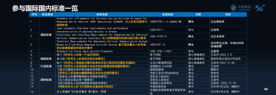 中国移动调研报告_5G-A低空经济_低空智联网技术