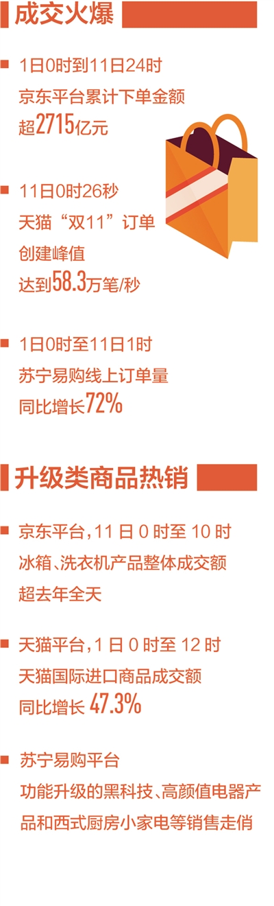 双11消费市场升级类商品热销 服务类消费增长 线上线下融合数字化改造_双十一新闻电视报道