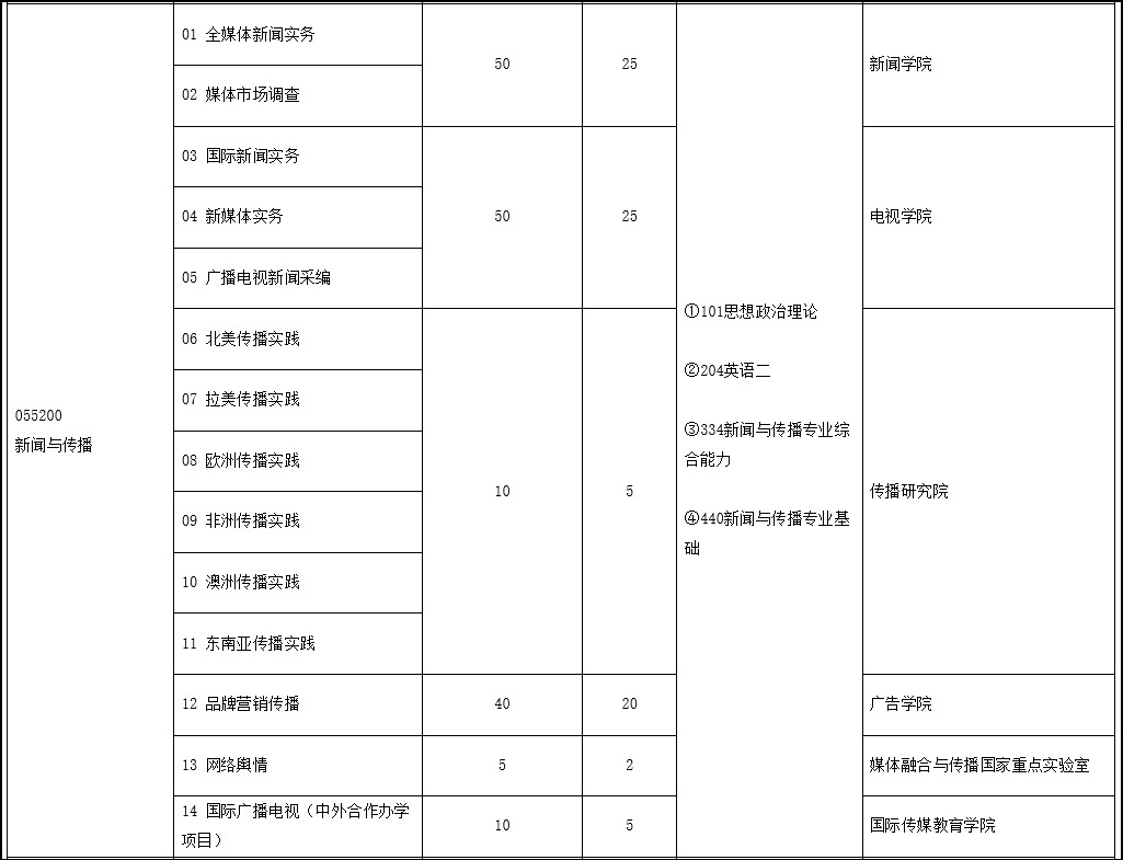 中国传媒大学新闻与传播硕士_中传新闻传播专业参考书目_中国新媒体传播学研究前沿