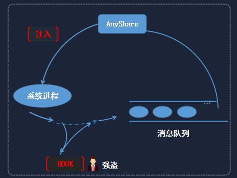 test1_北大网盘GCC编译错误_AnyshareDLL注入Hook技术