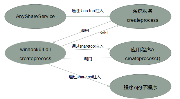AnyshareDLL注入Hook技术_北大网盘GCC编译错误_test1