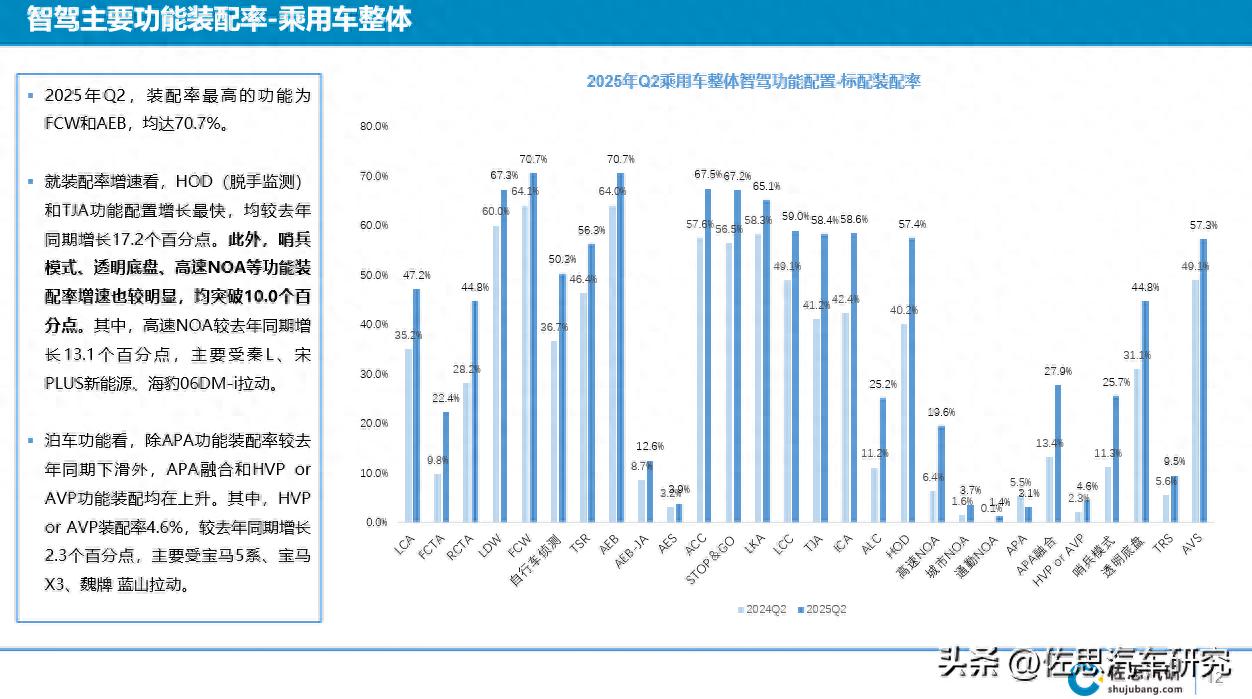 中国乘用车辅助驾驶数据监测_中国乘用车辅助驾驶技术趋势_高速倒车 高清摄像头