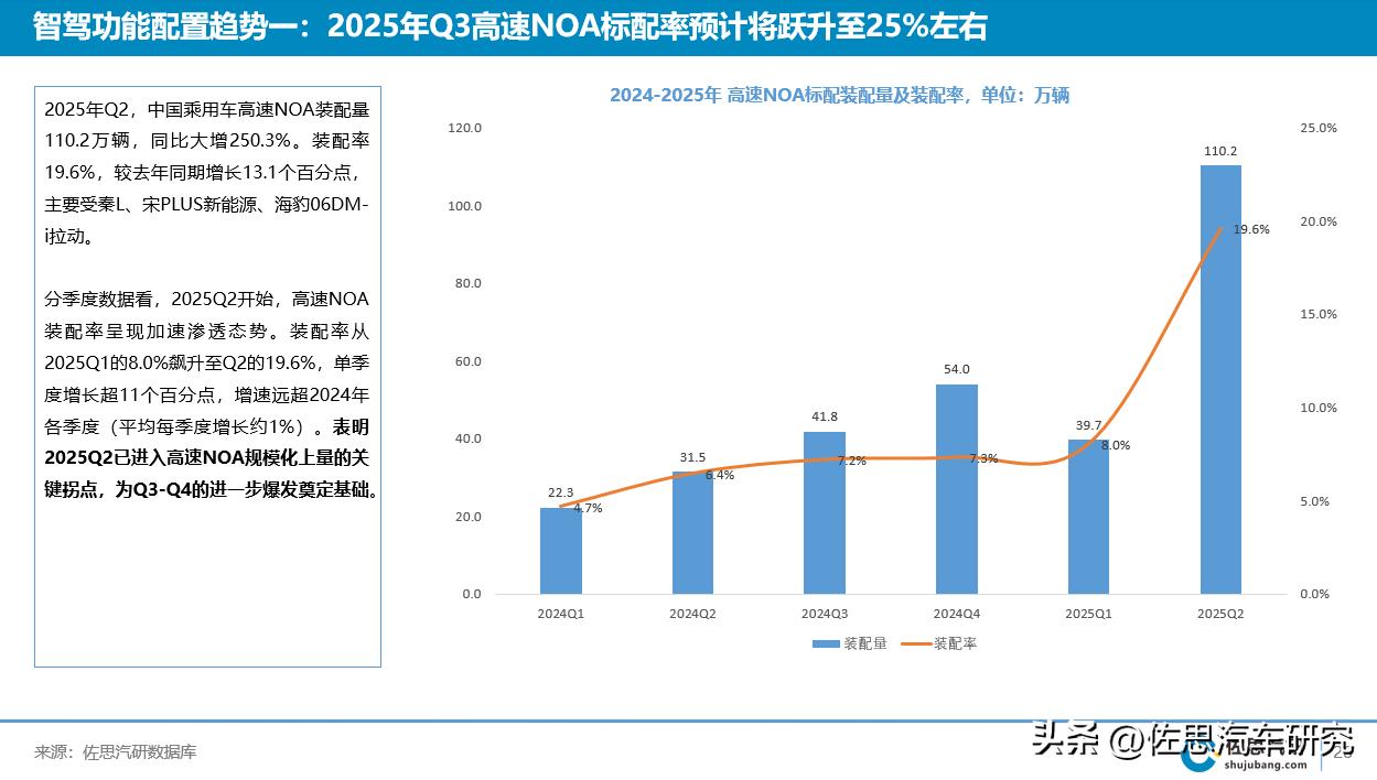 中国乘用车辅助驾驶技术趋势_中国乘用车辅助驾驶数据监测_高速倒车 高清摄像头