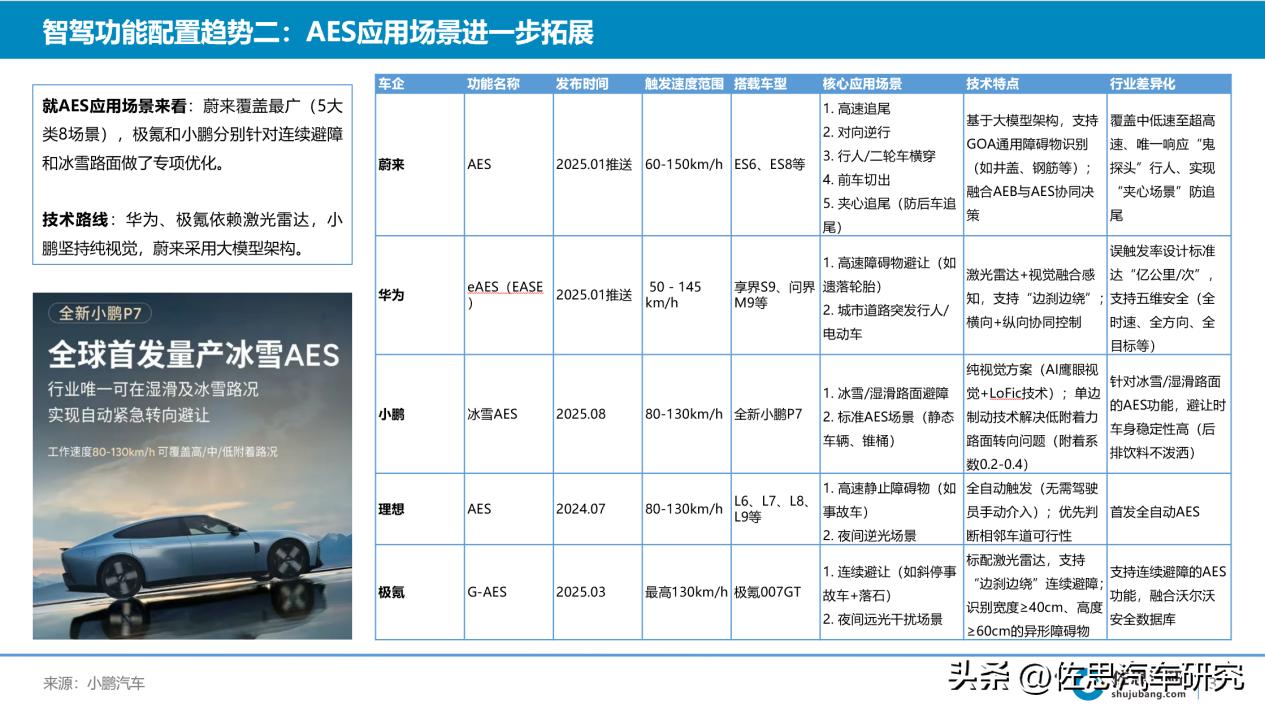 高速倒车 高清摄像头_中国乘用车辅助驾驶技术趋势_中国乘用车辅助驾驶数据监测