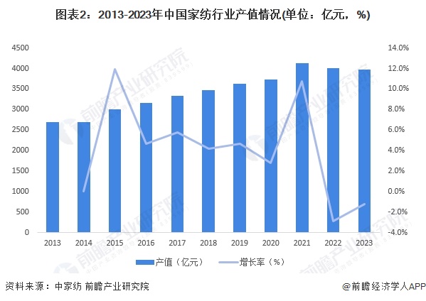 图表2：2013-2023年中国家纺行业产值情况(单位：亿元，%)