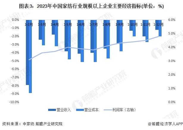 图表3：2023年中国家纺行业规模以上企业主要经济指标(单位：%)