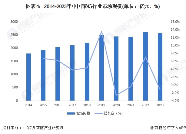 图表4：2014-2023年中国家纺行业市场规模(单位：亿元，%)