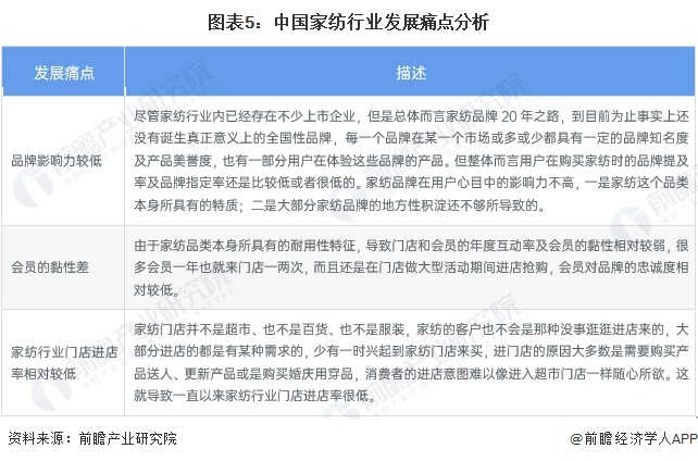 图表5：中国家纺行业发展痛点分析