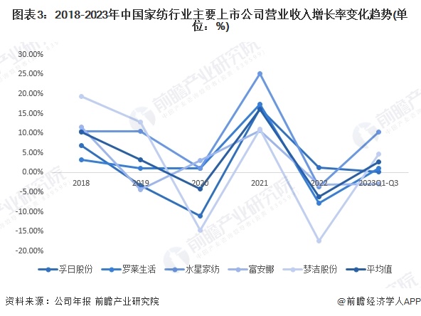 图表3:2018-2023年中国家纺行业主要上市公司营业收入增长率变化趋势(单位:%)