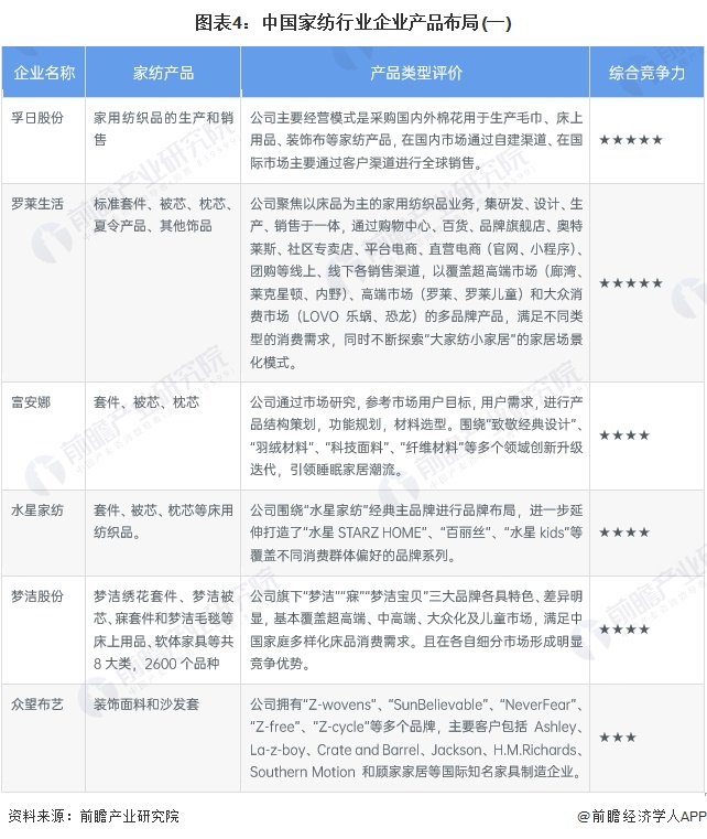 图表4:中国家纺行业企业产品布局(一)