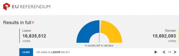 英国“脱欧”公投结果选择脱离欧盟