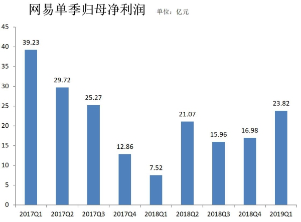 网易交出Q1成绩单：净利润增长217%，电商毛利率10.2%