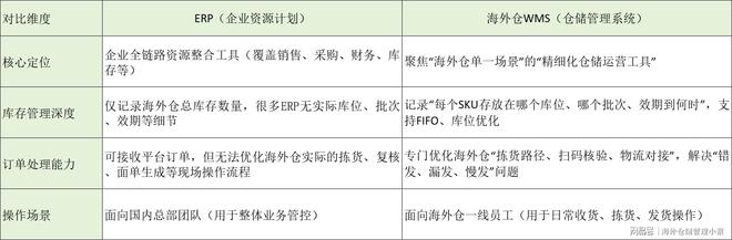 跨境电商ERP与WMS协同_海外仓管理系统WMS_erp资讯