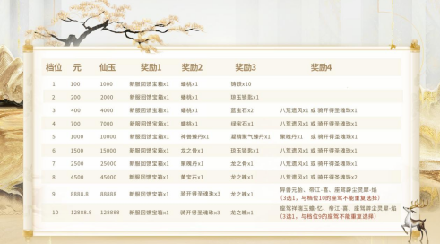 大话西游2天杀星攻略_大话西游2免费版骑开得圣新服开启老友福利活动预约礼包_大话西游2免费版新服资料片活动龙之魄孟极梦鹿奖励领取