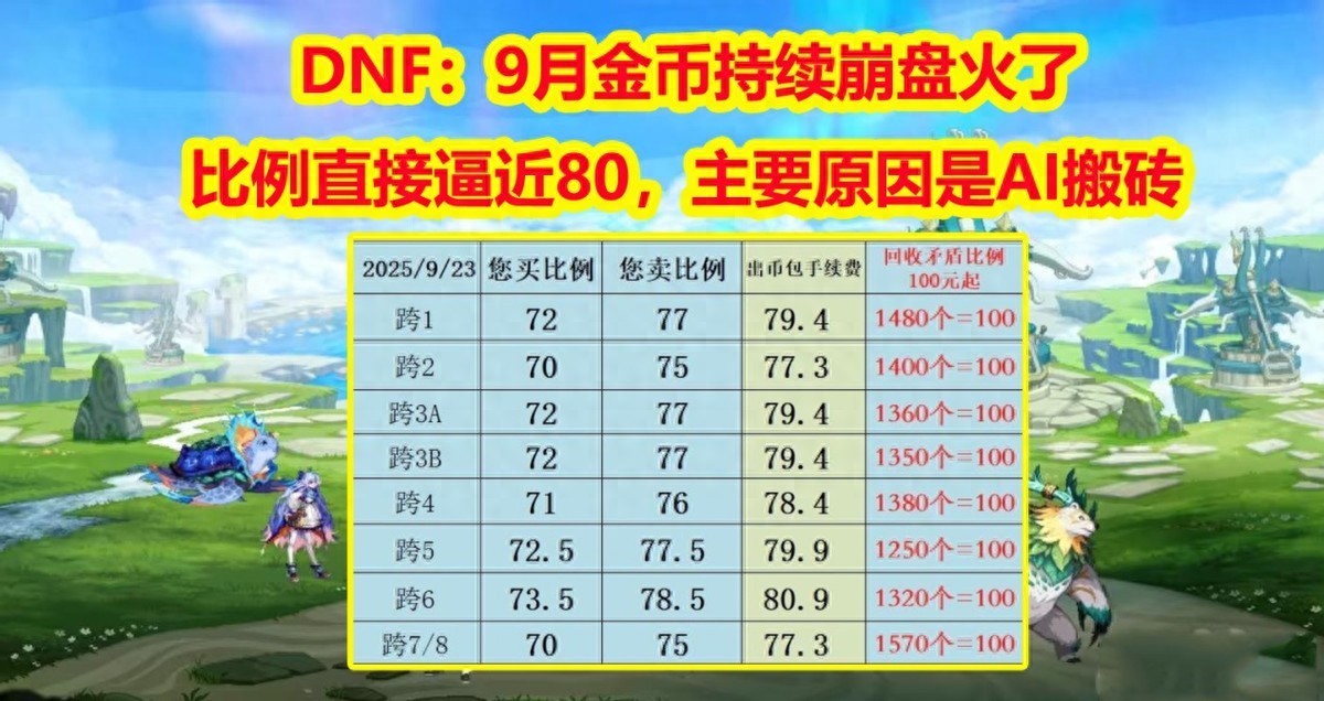 DNF：9月金币持续崩盘火了！比例直接逼近80，主要原因是AI搬砖