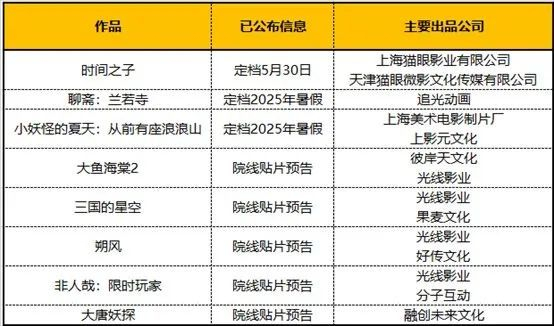 除了《哪吒2》，今年还有哪些国产动画电影能冲击50亿票房？