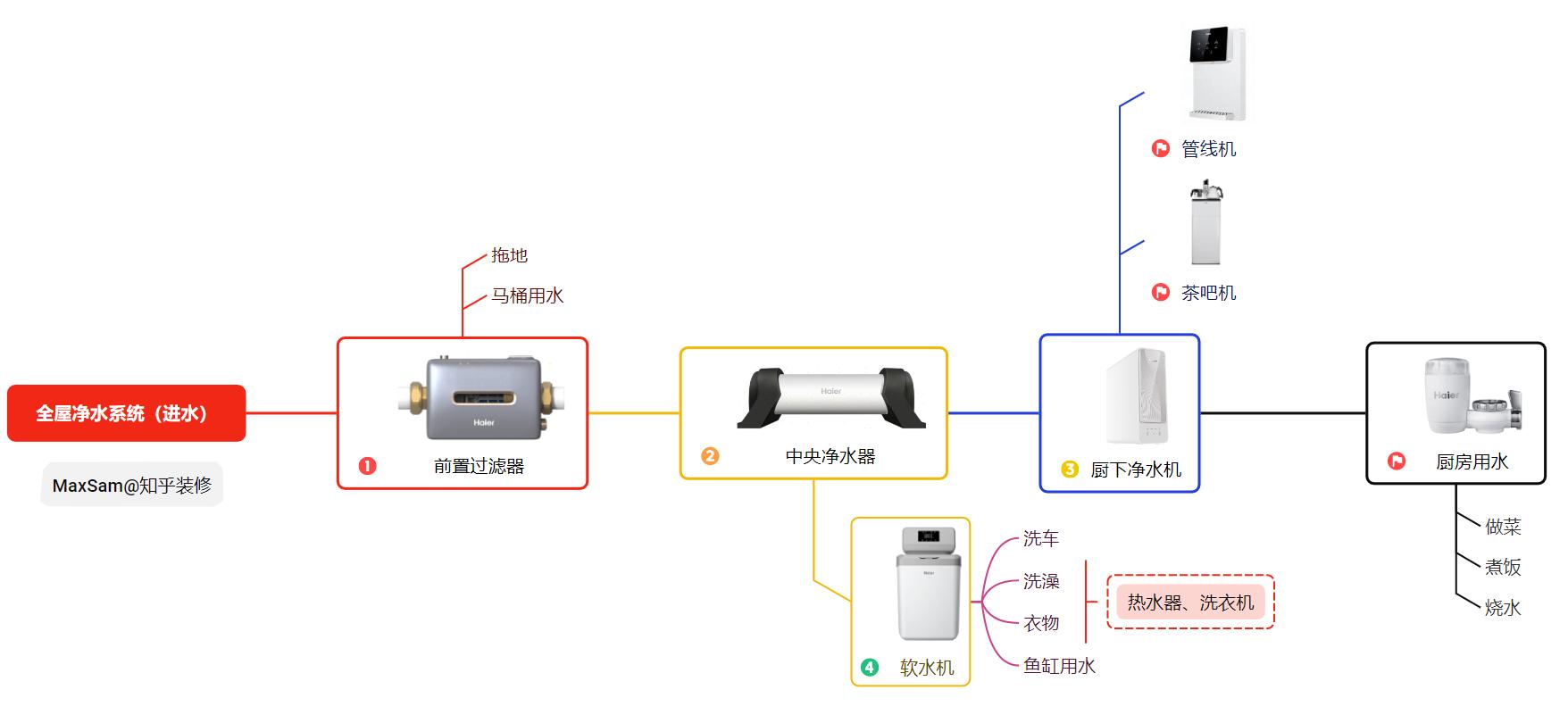 全屋净水系统_净水器资讯_全屋净水安装布线