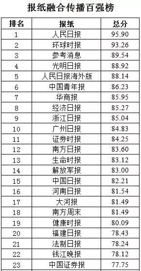 2017报纸融合传播百强榜单公布→新安晚报列全国第34位！赞！