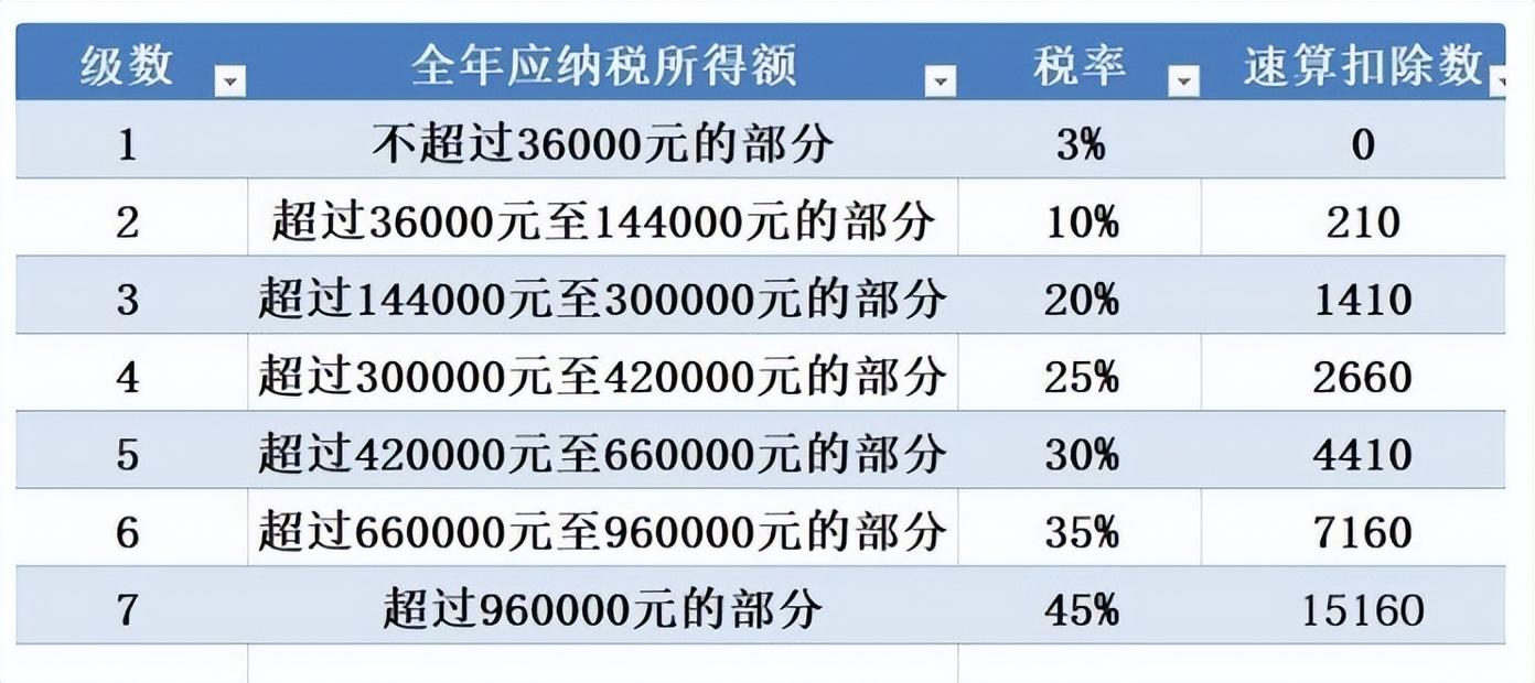 个人所得税缴纳标准（个人所得税税率表2025）