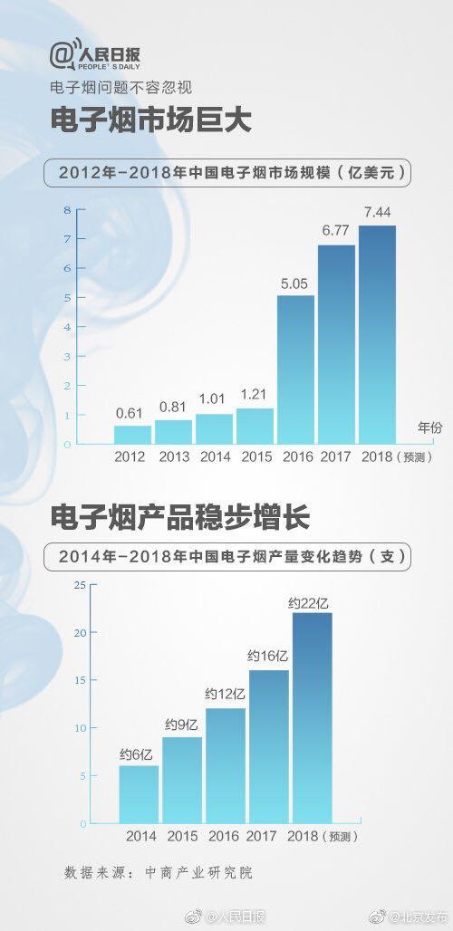 9问电子烟:有多暴利?谁来监管?会否全面禁售?