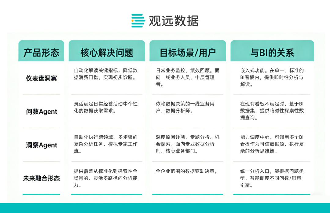 Data Agent,是数据分析的唯一解?