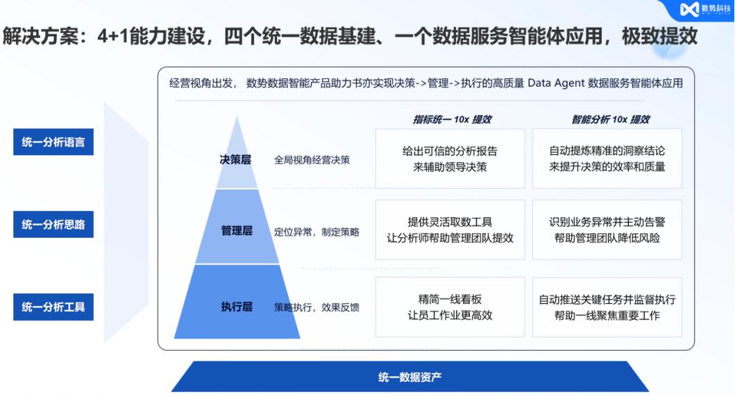 Data Agent,是数据分析的唯一解?