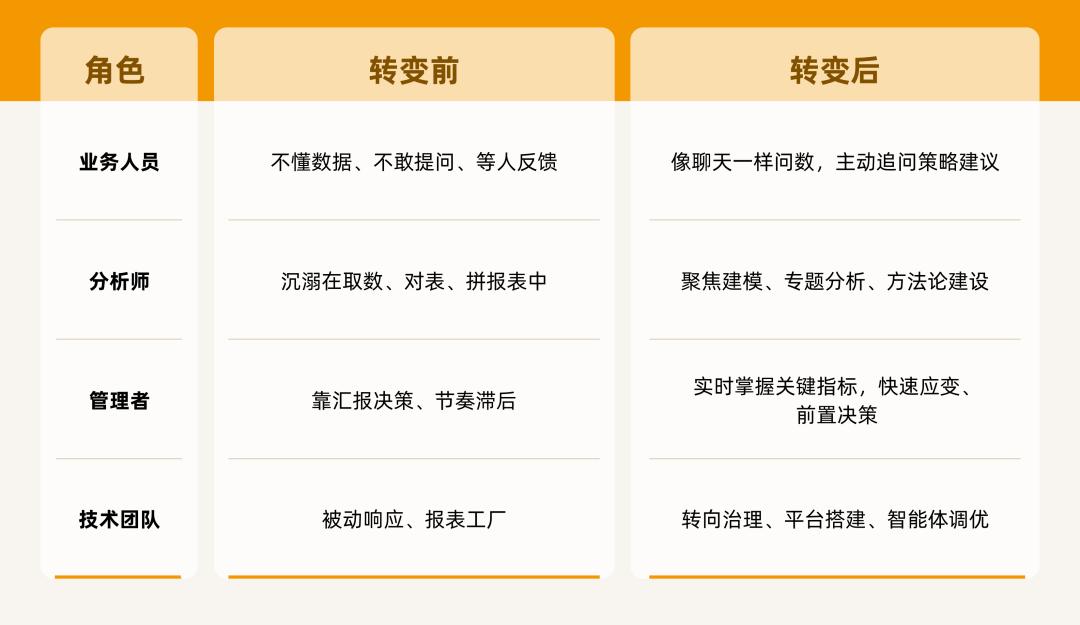 Data Agent,是数据分析的唯一解?