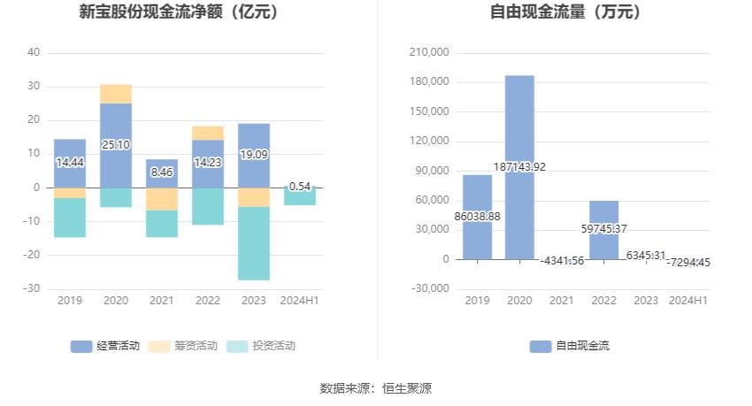 新宝股份：2024年上半年净利润4.42亿元 同比增长11.95%