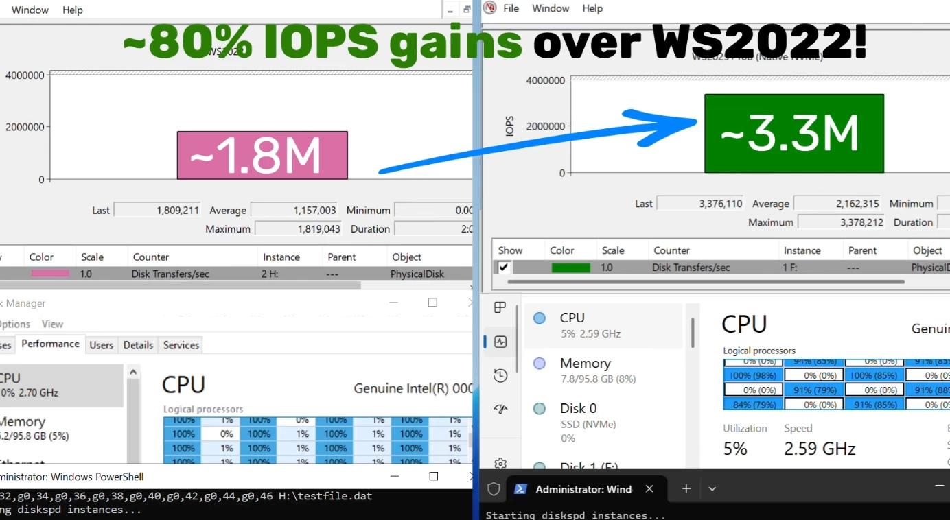 微软为Windows Server 2025推出原生NVMe支持 号称带来八成性能飞跃