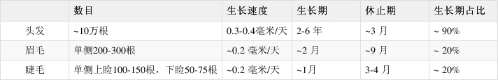 都是毛发，为什么头发比眉毛长得快？｜No.247