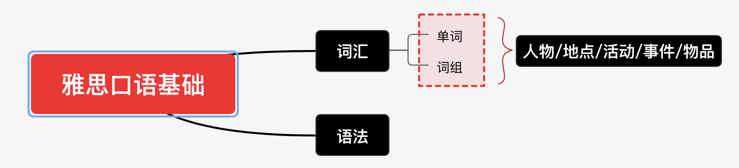 怎样自学雅思? 万字长文/雅思备考保姆式攻略