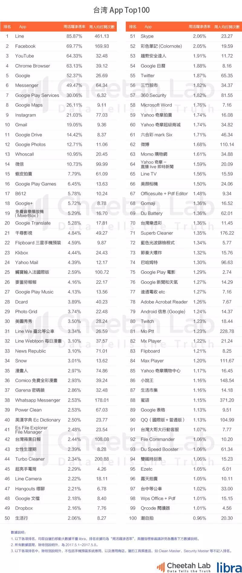 台湾真的是移动互联网时代的“废柴”吗？｜2017上半年台湾移动互联网报告